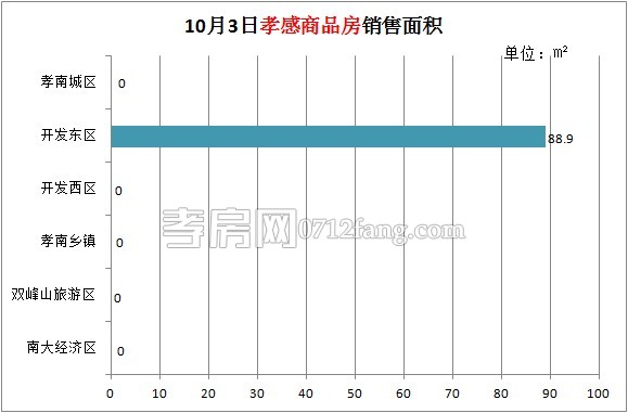 孝感房產(chǎn)10-03網(wǎng)簽1套 均價(jià)5788元/平米