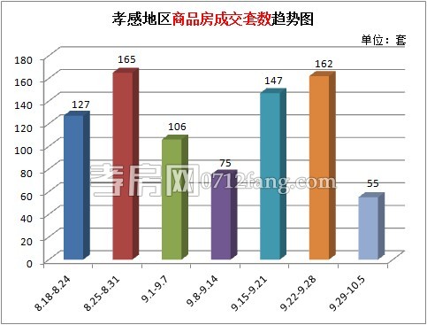 十一黃金周 商品房成交量55套 成交量大幅下降