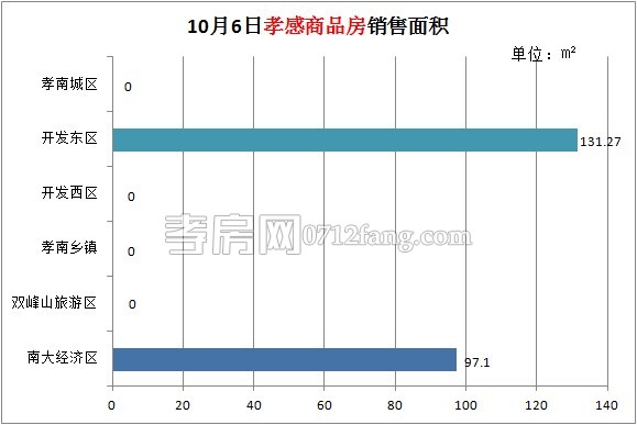 孝感房產(chǎn)10-06網(wǎng)簽2套 均價(jià)4608.18元/平米