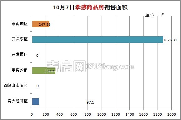 孝感房產(chǎn)10-07網(wǎng)簽24套 均價(jià)4116.36元/平米