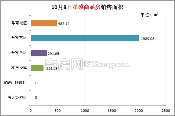 孝感房產(chǎn)10-08網(wǎng)簽29套 均價(jià)4266.99元/平米