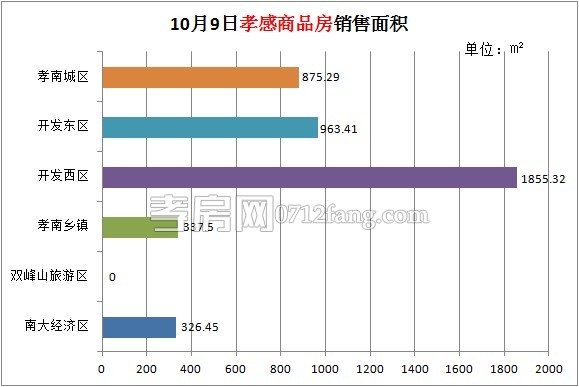 孝感房產(chǎn)10-09網(wǎng)簽31套 均價(jià)3242.42元/平米