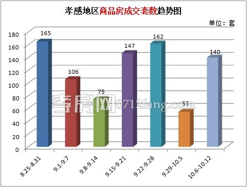 孝感樓市上周新房成交140套 成交量大幅上漲