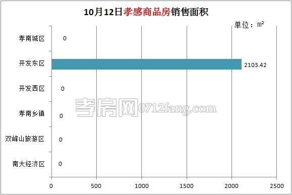 孝感房產(chǎn)10-12網(wǎng)簽17套 均價(jià)4457.06元/平米