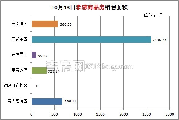 孝感房產(chǎn)10-13網(wǎng)簽40套 均價(jià)5199.41元/平米