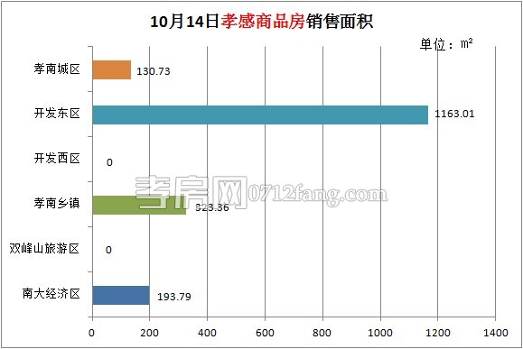 孝感房產(chǎn)10-14網(wǎng)簽18套 均價(jià)4333.13元/平米