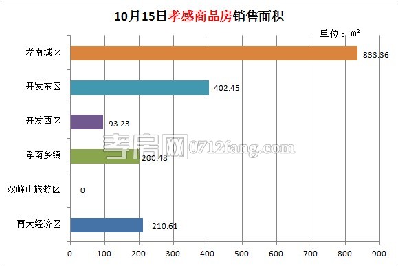 孝感房產(chǎn)10-15網(wǎng)簽21套 均價(jià)4060.92元/平米