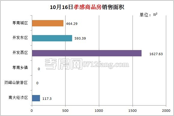 孝感房產(chǎn)10-16網(wǎng)簽24套 均價(jià)4240.43元/平米