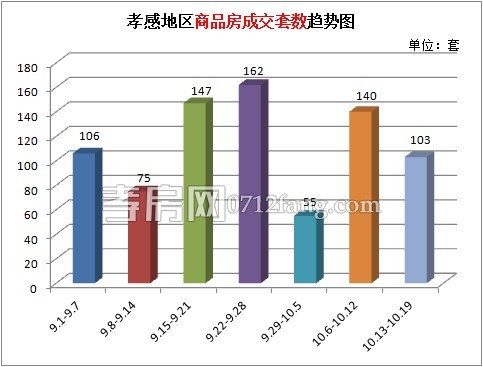 孝感樓市上周新房成交103套 成交量有所下降