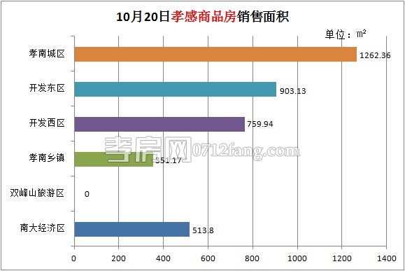 孝感房產(chǎn)10-20網(wǎng)簽35套 均價4111.17元/平米