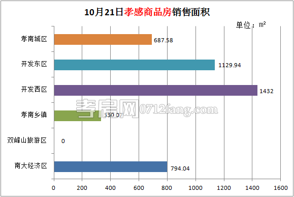 孝感房產(chǎn)10-21網(wǎng)簽37套 均價4031.40元/平米