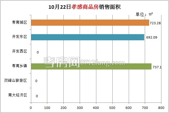 孝感房產(chǎn)10-22網(wǎng)簽21套 均價3590.25元/平米