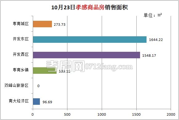 孝感房產(chǎn)10-23網(wǎng)簽36套 均價3834.04元/平米