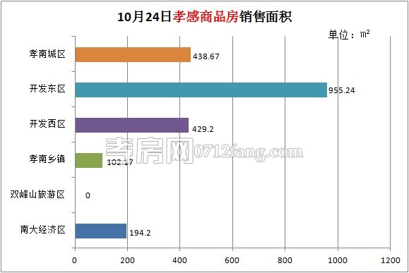 孝感房產(chǎn)10-24網(wǎng)簽21套 均價4488.12元/平米