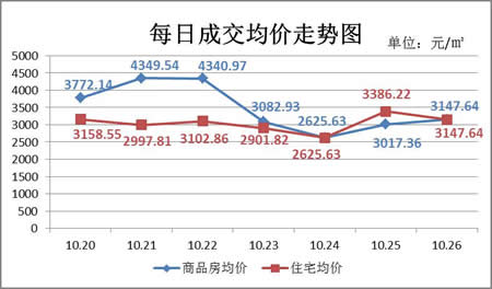 上周新房成交677套 房交会影响住宅销量大涨