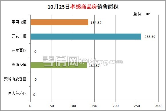 孝感房產(chǎn)10-25網(wǎng)簽5套 均價3396.16元/平米