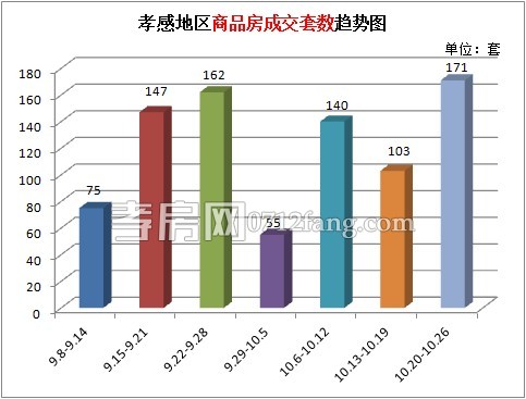 孝感樓市上周新房成交171套 成交量明顯增加