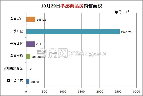 孝感房產(chǎn)10-29網(wǎng)簽27套 均價(jià)4669.49元/平米