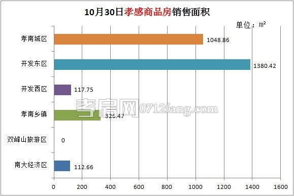 孝感房產(chǎn)10-30網(wǎng)簽27套 均價(jià)4339.19元/平米