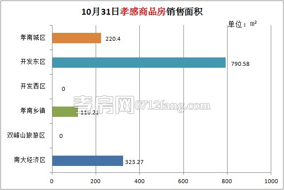 孝感房產(chǎn)10-31網(wǎng)簽13套 均價4289.65元/平米