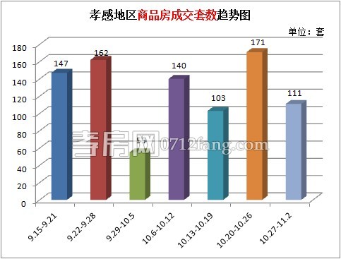 孝感樓市上周新房成交111套 成交量有所下降