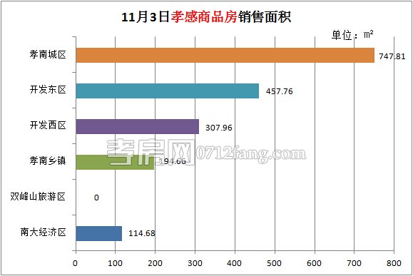 孝感房產(chǎn)11-03網(wǎng)簽17套 均價4180.61元/平米