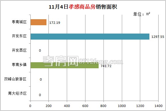 孝感房產(chǎn)11-04網(wǎng)簽27套 均價4467.18元/平米