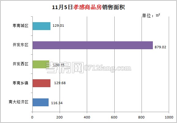 孝感房產(chǎn)11-05網(wǎng)簽12套 均價3501.94元/平米