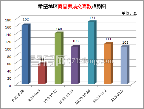 孝感樓市上周新房成交103套 成交量有所下降