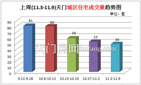 上周天门新房成交73套 城区住宅成交量趋势图