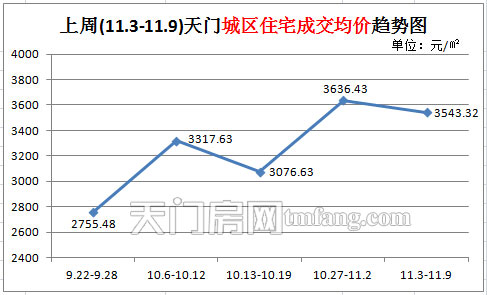 上周天门新房成交73套 城区住宅成交均价趋势图