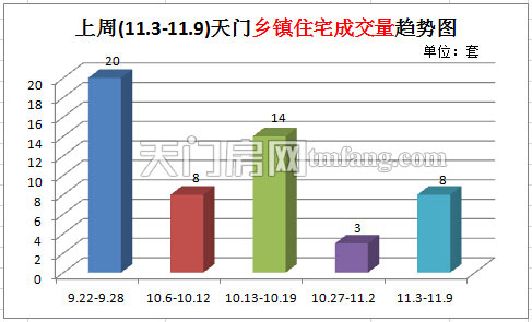 上周天门新房成交73套 乡镇住宅成交量趋势图