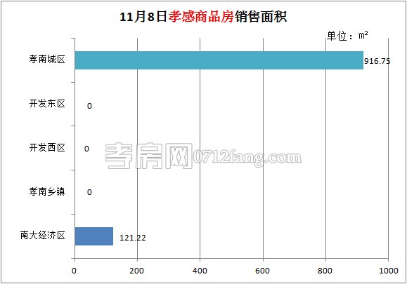 孝感房產(chǎn)11-08網(wǎng)簽10套 均價3172.11元/平米