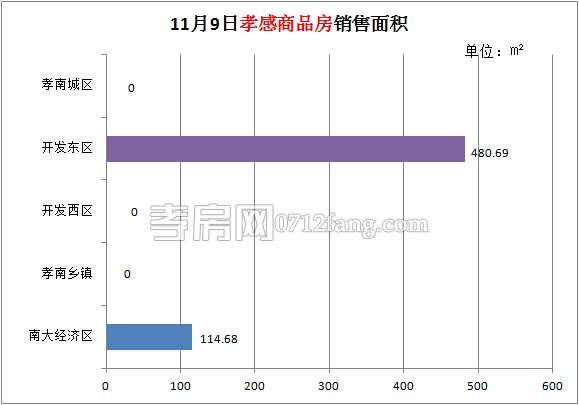 孝感房產(chǎn)11-09網(wǎng)簽6套 均價4079.69元/平米