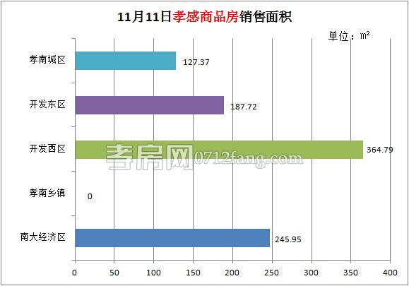 孝感房產(chǎn)11-11網(wǎng)簽8套 均價3643.76元/平米