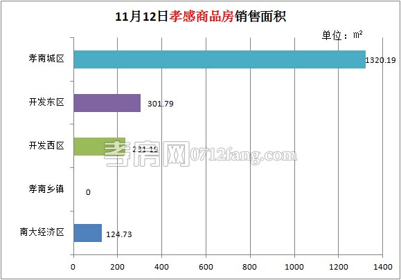 孝感房產(chǎn)11-12網(wǎng)簽20套 均價4677.69元/平米