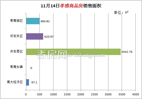 孝感房產(chǎn)11-14網(wǎng)簽44套 均價4149.84元/平米