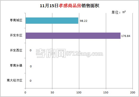 孝感房產(chǎn)11-15網(wǎng)簽3套 均價4827.45元/平米