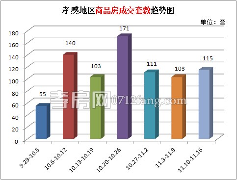 孝感樓市上周新房成交115套 成交量變化不大