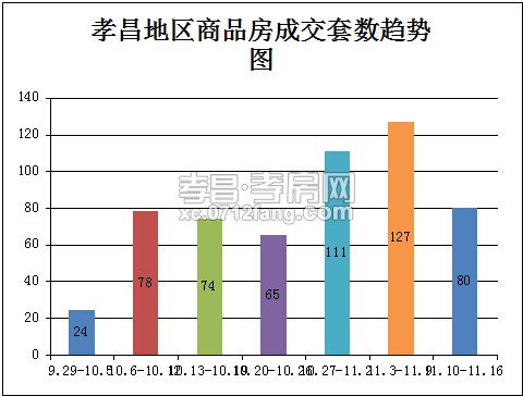 11.10-11.16成交80套 商品房成交量下降