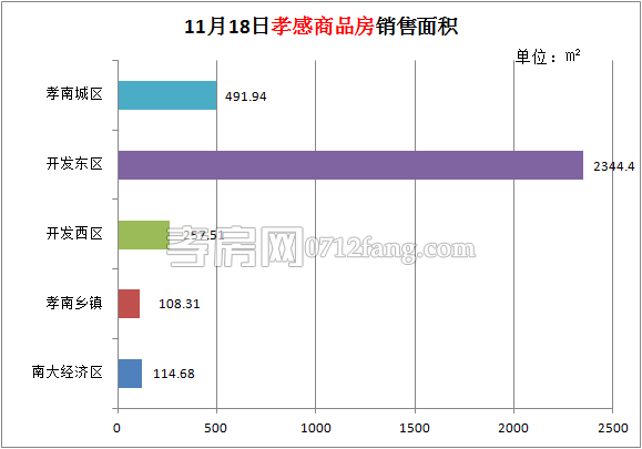 孝感房產(chǎn)11-18網(wǎng)簽30套 均價4517.65元/平米