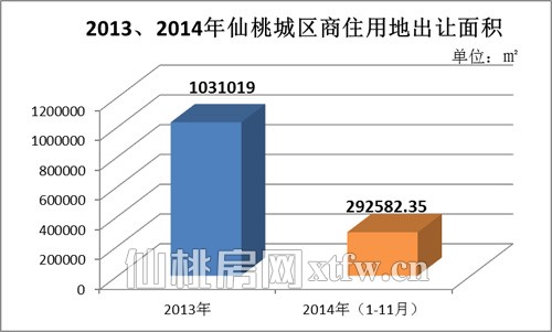 2014土地市场遇冷 城区仅出让商住地11宗