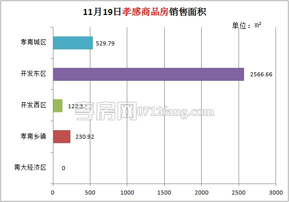 孝感房產(chǎn)11-19網(wǎng)簽31套 均價5028.14元/平米