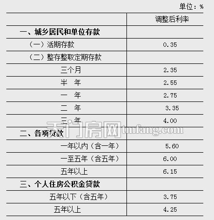 央行自11月22日降低存款利率0.25个百分点
