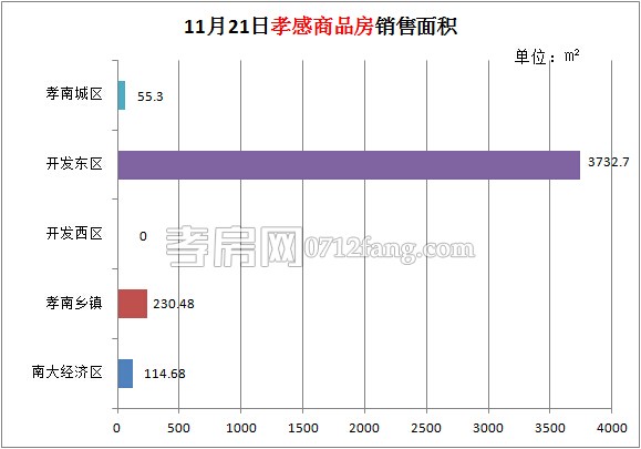 孝感房產(chǎn)11-21網(wǎng)簽37套 均價5120.84元/平米