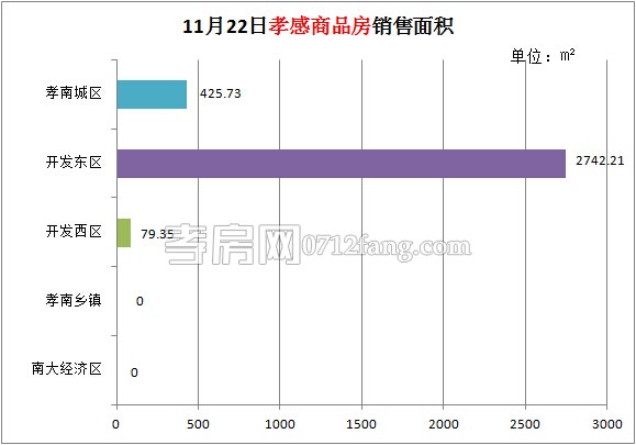 孝感房產(chǎn)11-22網(wǎng)簽30套 均價5224.54元/平米