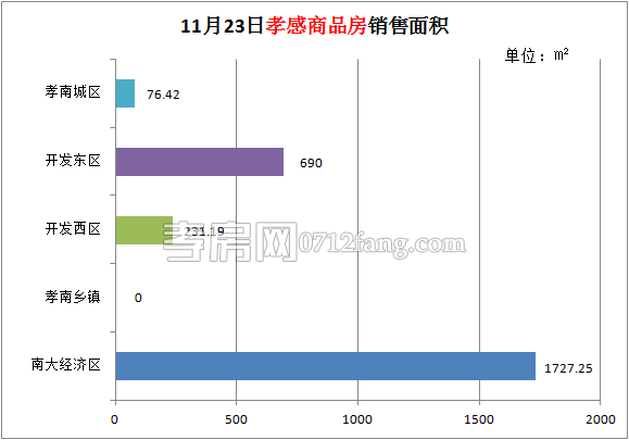 孝感房產(chǎn)11-23網(wǎng)簽26套 均價4028.75元/平米