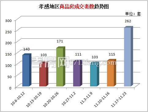 孝感樓市上周新房成交262套 成交量成倍增長