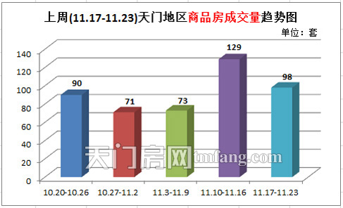 上周(11.17-11.23 )天門地區(qū)商品房成交量趨勢圖