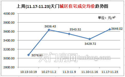 上周(11.17-11.23) 天門城區(qū)住宅成交均價趨勢圖